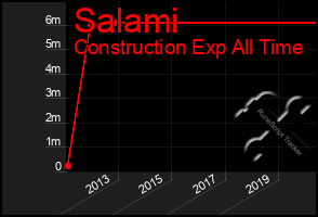 Total Graph of Salami