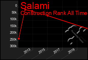 Total Graph of Salami