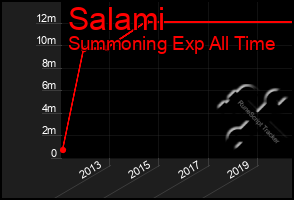 Total Graph of Salami