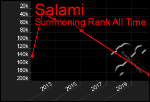 Total Graph of Salami