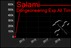 Total Graph of Salami