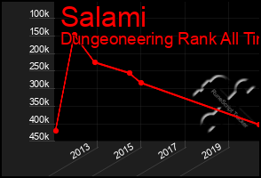 Total Graph of Salami