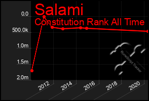 Total Graph of Salami