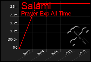 Total Graph of Salami