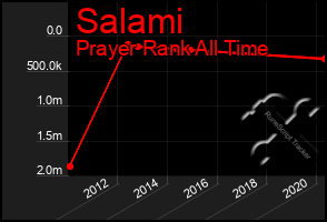 Total Graph of Salami