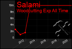 Total Graph of Salami