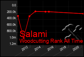 Total Graph of Salami