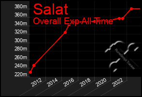 Total Graph of Salat