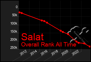 Total Graph of Salat