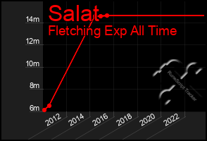 Total Graph of Salat