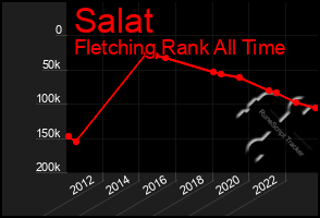 Total Graph of Salat