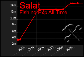 Total Graph of Salat