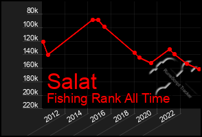 Total Graph of Salat