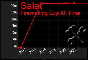 Total Graph of Salat