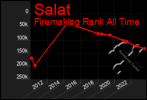 Total Graph of Salat