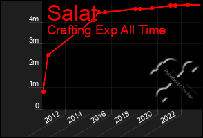 Total Graph of Salat