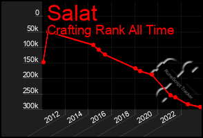 Total Graph of Salat