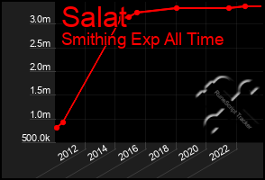 Total Graph of Salat