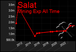 Total Graph of Salat