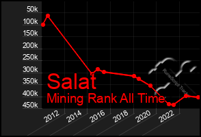 Total Graph of Salat