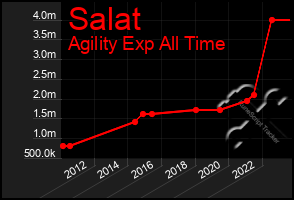 Total Graph of Salat