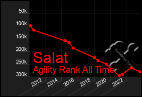 Total Graph of Salat