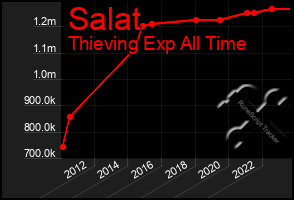 Total Graph of Salat