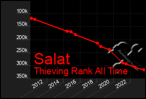 Total Graph of Salat