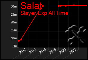 Total Graph of Salat