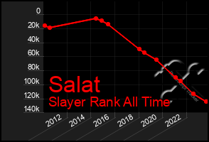 Total Graph of Salat