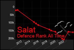 Total Graph of Salat