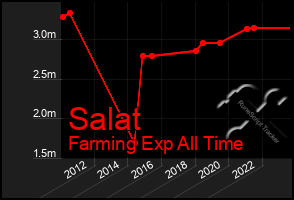 Total Graph of Salat