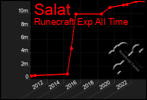 Total Graph of Salat