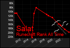 Total Graph of Salat