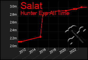 Total Graph of Salat