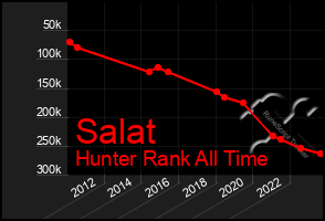 Total Graph of Salat