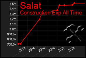 Total Graph of Salat