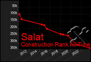 Total Graph of Salat