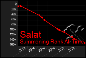 Total Graph of Salat