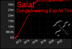 Total Graph of Salat