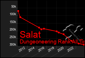 Total Graph of Salat