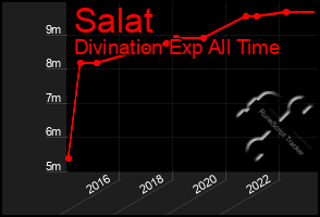 Total Graph of Salat