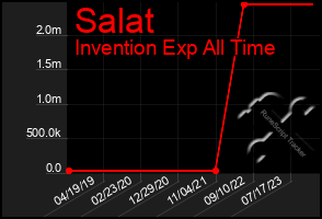 Total Graph of Salat