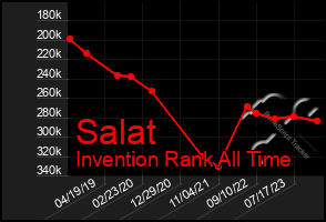 Total Graph of Salat