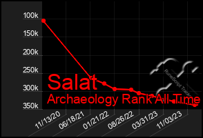 Total Graph of Salat