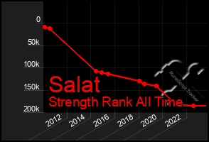 Total Graph of Salat