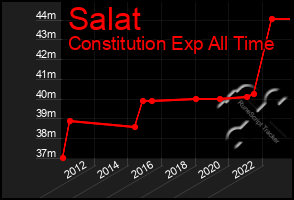 Total Graph of Salat