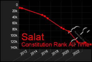 Total Graph of Salat