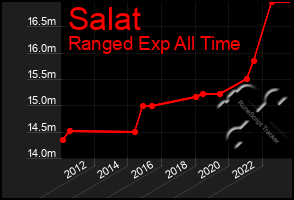 Total Graph of Salat