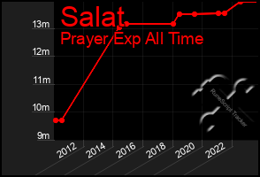 Total Graph of Salat